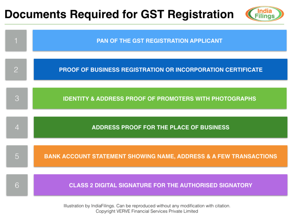 Documents required for a GST registration of a partnership firm
